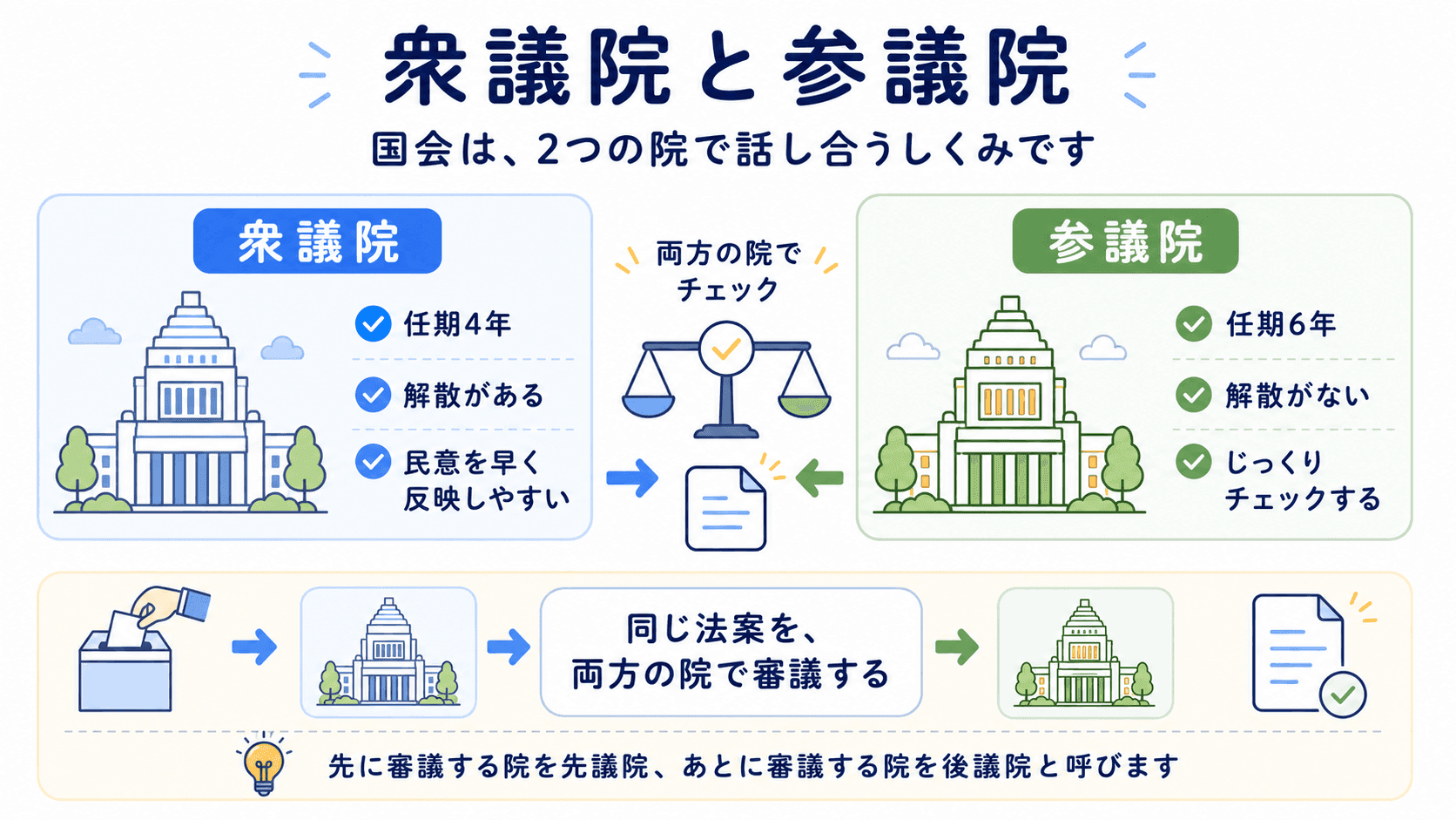 衆議院と参議院の違いを任期、解散、役割で比較した図