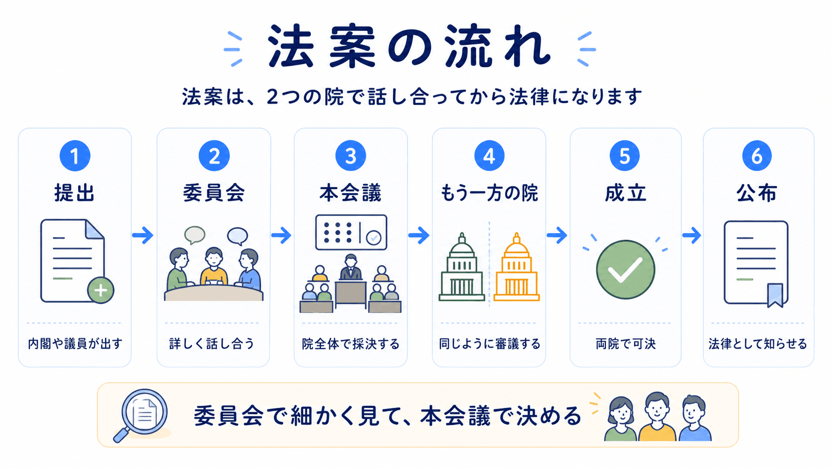 法案が提出、委員会、本会議、もう一方の院、成立、公布へ進む流れを示した図