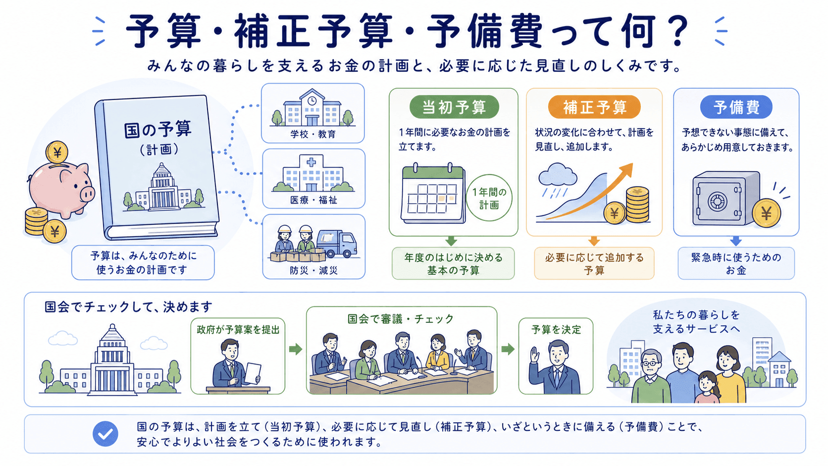 当初予算、補正予算、予備費を国のお金の計画として整理した図