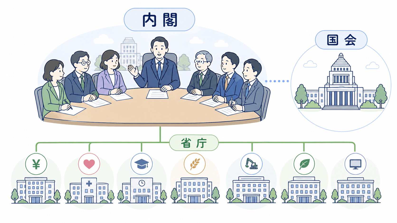 内閣が省庁を通じて行政を動かし、国会とつながることを示した図
