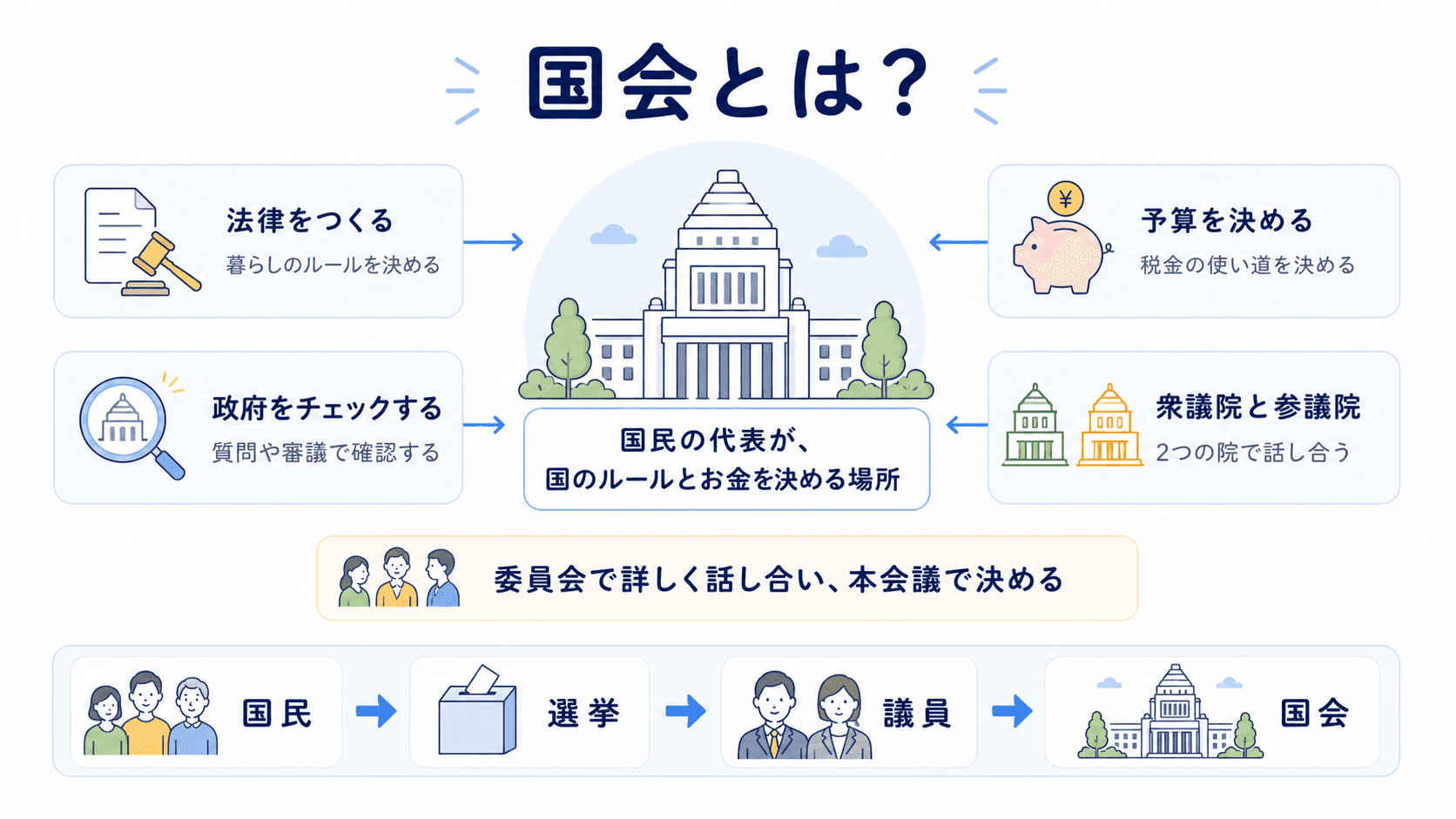 国会の役割を法律、予算、政府チェック、二院制で整理した図