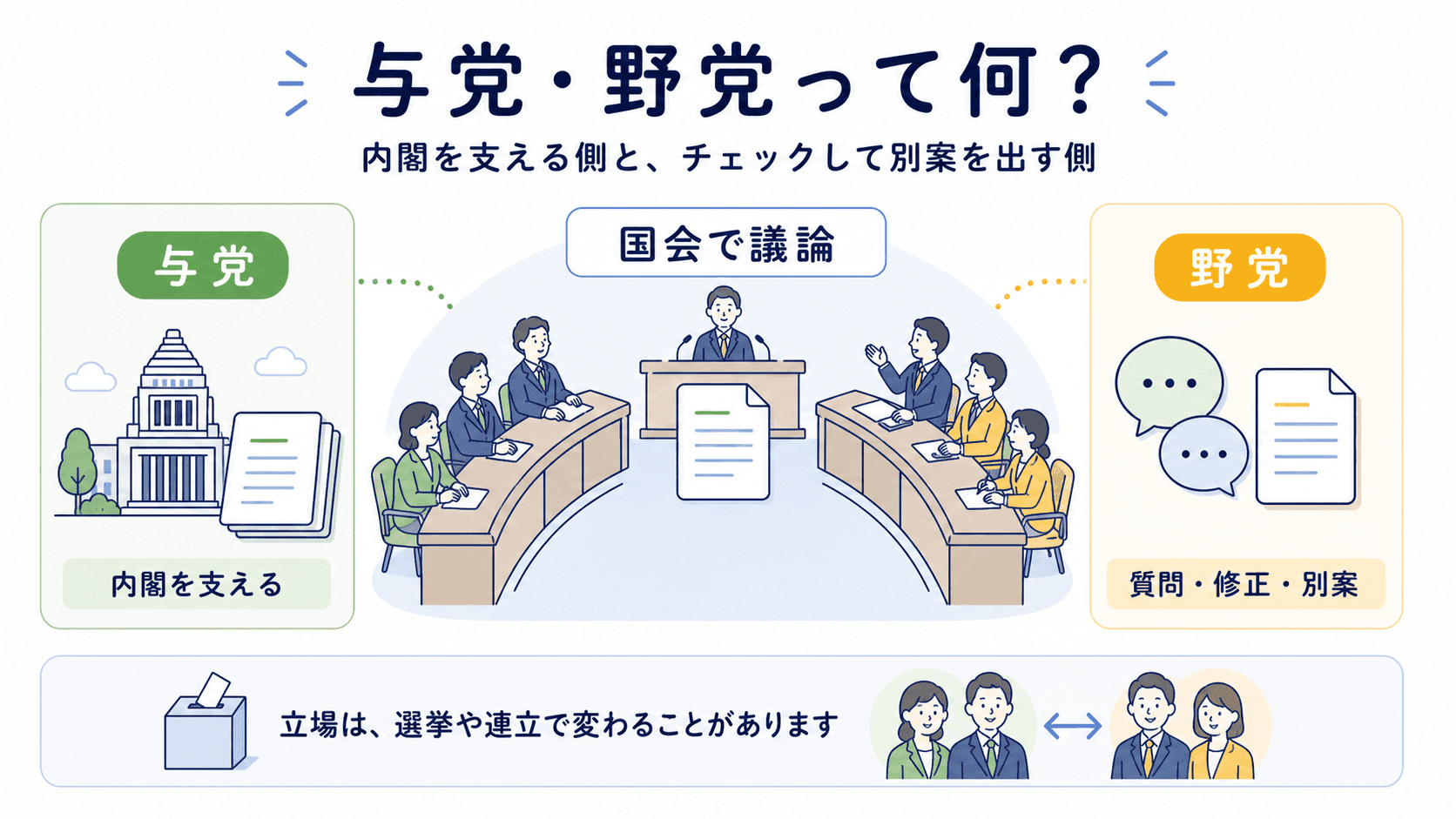 与党と野党の役割を内閣との関係で整理した図