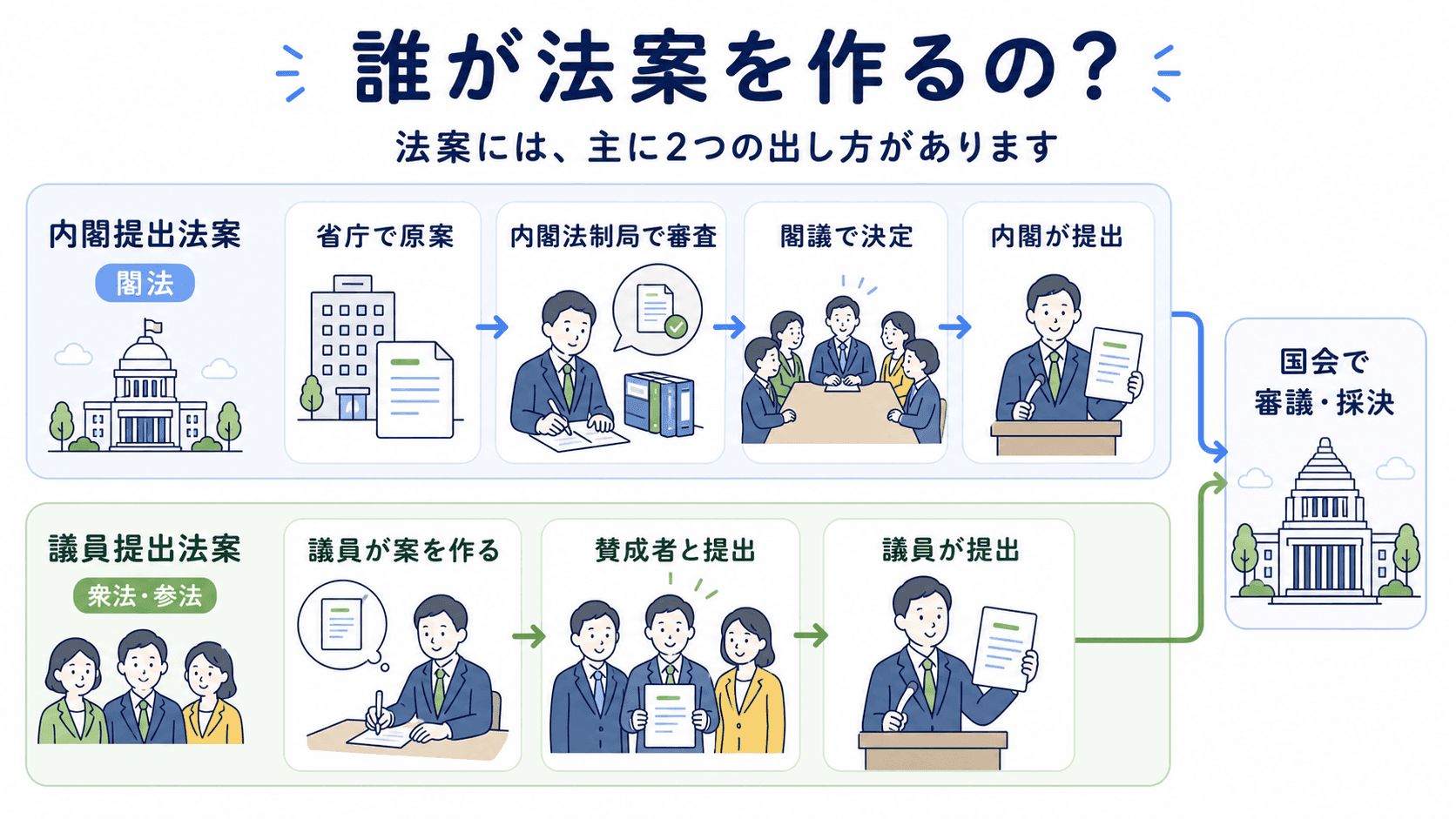 内閣提出法案と議員提出法案の2つの流れを示した図